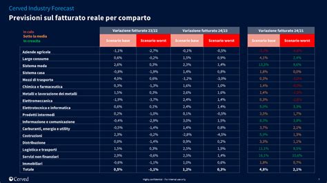 Fatturato Imprese Scenari 2023 E 2024 A Due Vie PMI It