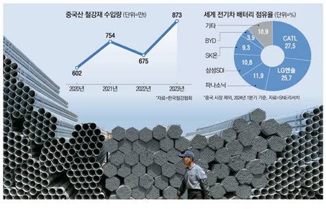 美관세폭탄 맞은 중국산 몰려올라韓철강업계 전전긍긍 네이트 뉴스