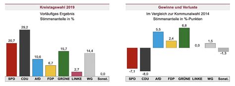 Kreis Bad Dürkheim Vorläufiges Ergebnis Kreistagswahl 2019