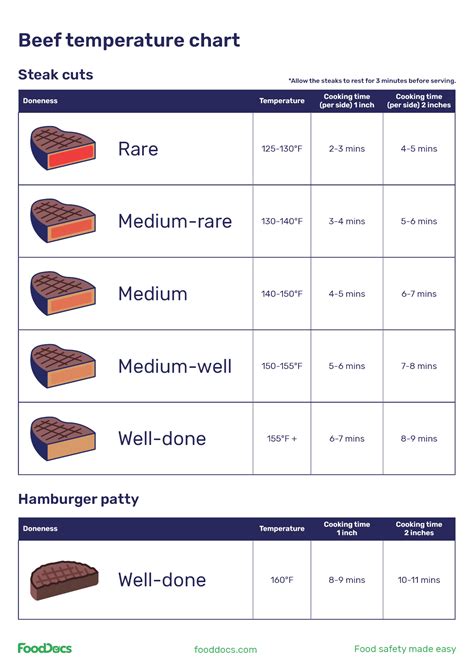 Beef Temperature Chart Download Free Poster