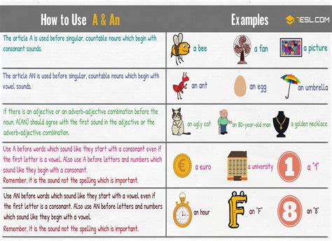 A Vs An Mastering The Basics Of English Articles • 7esl