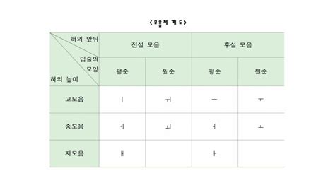 국어의 음운 자음체계표 모음체계표 쉽게 외우는 법 네이버 블로그