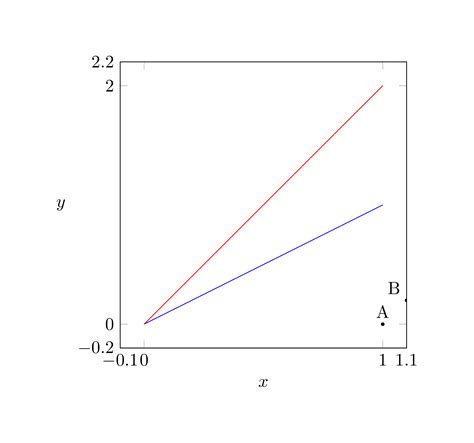 Calculation Of Coordinates For Tikz Annotations In Pgfplots Axis