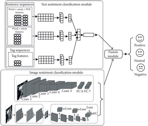 Image Text Sentiment Classification Framework Download Scientific