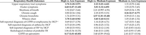 Multivariate Logistic Regression Models Of The Associations Between