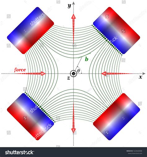 Magnetic Field Idealized Quadrupole Stock Vector Royalty Free