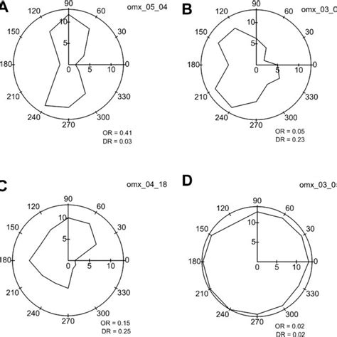 Orientation And Direction Preferences Can Shift At Higher Spatial Download Scientific Diagram