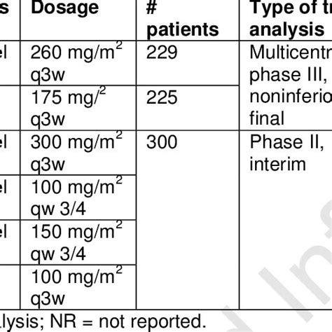 Treatment outcomes for nab-paclitaxel vs standard paclitaxel (5 ...