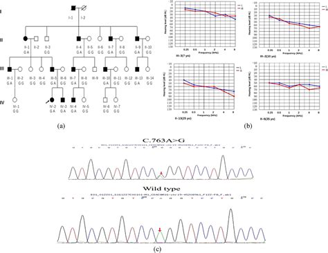 A Novel Missense Variant In Ceacam Gene Causes Autosomal Dominant