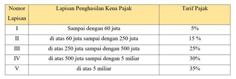 Batas Penghasilan Kena Pajak Homecare24