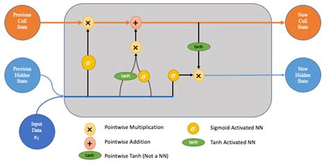 Exploring the Potential of Long Short-Term Memory (LSTM) Networks in ...