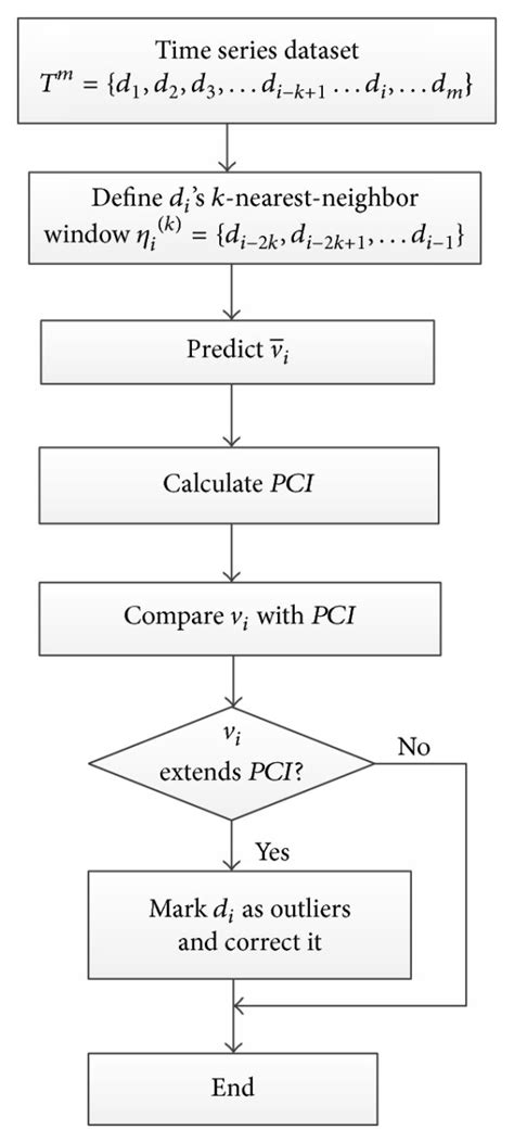 Diagram Of The Proposed Outlier Detection Method Download Scientific