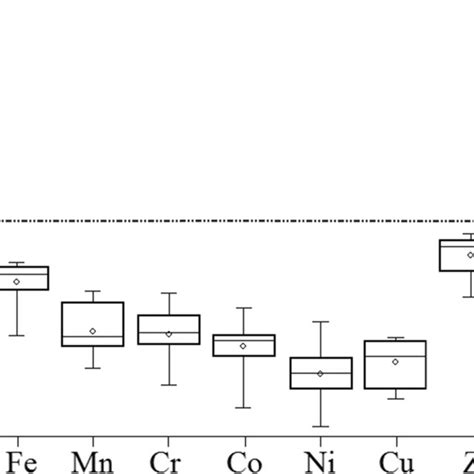 Box Whisker Plot For Igeo Of Metals In Surface Sediments Download