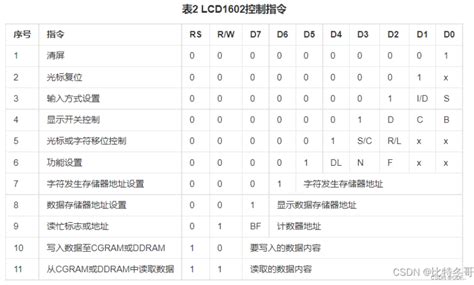 51单片机 （十）lcd1602lcd1602为什么要写命令 Csdn博客