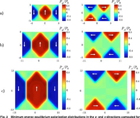 Pdf Phase Field Modeling Of Domain Structure Energetics And Evolution