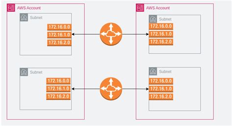 AWS VPC Peering Made Easy