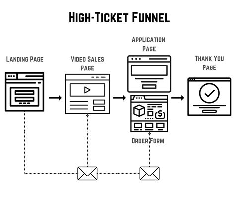 What Is A High Ticket Funnel Definition Meaning