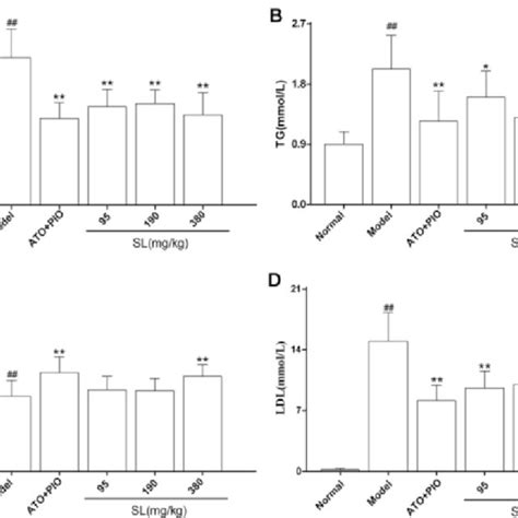 Effect Of Sl Extracts On The Serum Levels Of Tc A Tg B Hdl C