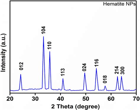 Xrd Pattern Of Synthesised Iron Oxide Fe O Nanoparticles