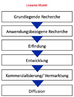 Bwl Innovation Und Entrepreneurship Vl Karteikarten Quizlet