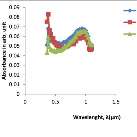 Optical Absorbance Versus Wavelength Of The BaSe Thin Films Chemically