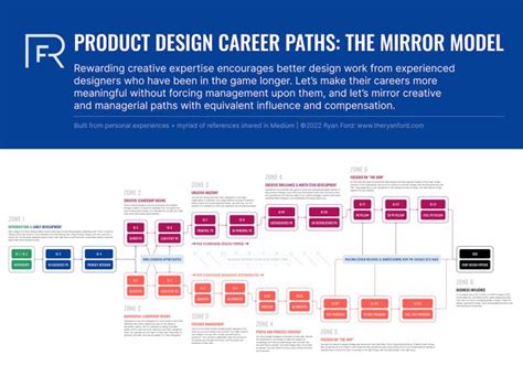 Maria Catherine On Linkedin Yang Pengen Tau Career Paths As Product