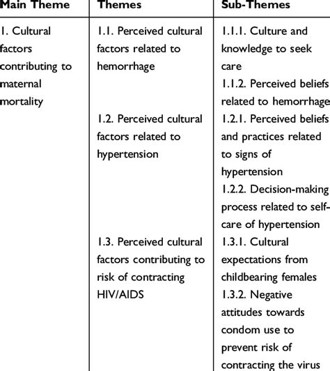 Main Theme Themes And Sub Themes That Emerged From The Data Analysis Download Scientific Diagram