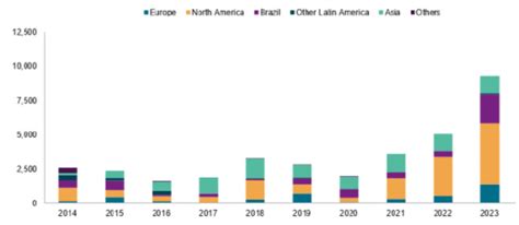 Biofuels Dashboard Ifpen