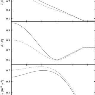 Plasma Profiles Electron Temperature Electrostatic Potential And