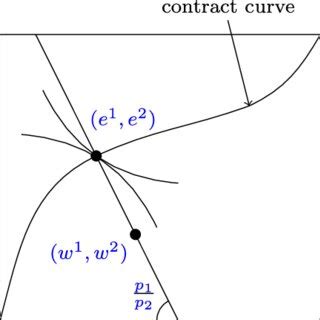 Equilibrium in Edgeworth Box with linear indifference curves. | Download Scientific Diagram