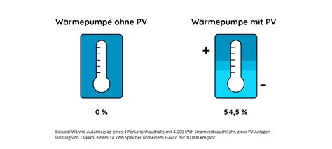 W Rmepumpe Mit Photovoltaik Kombinieren Memodo Gmbh