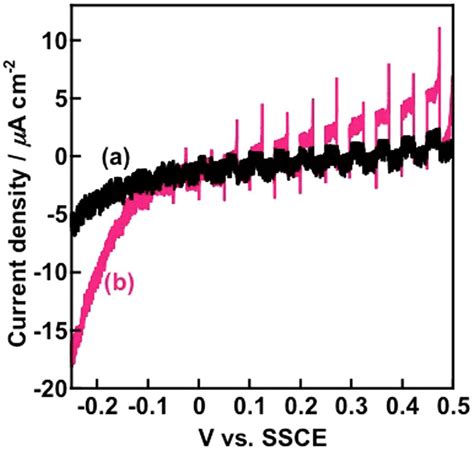 Current Density Vs Voltage Characteristics Of A Nb 2 O 5 Nwf And