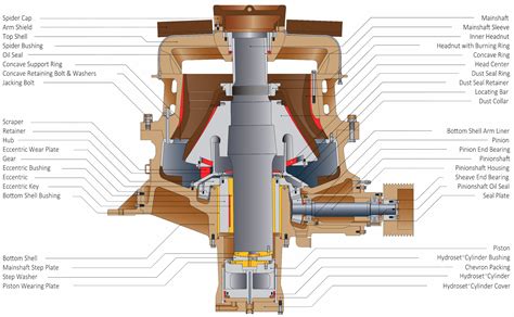 Sandvik Cone Crusher Main Components