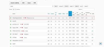 AInnovation Ranks First in Cityscapes, the World's Authoritative Instance Segmentation Challenge ...