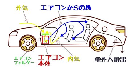 爽やcar カーエアコンは内気循環？外気導入？