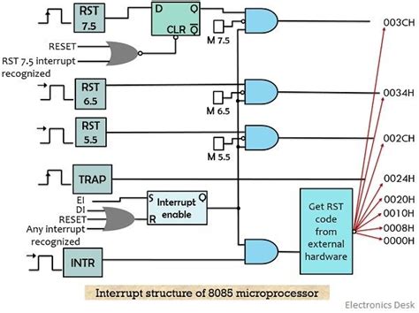 Interrupts In Microprocessor Hardware And Software Interrupts