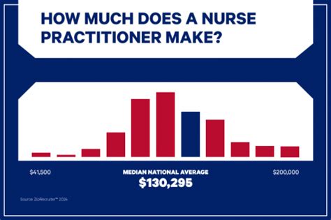 What Is The Salary Of A Nurse Practitioner