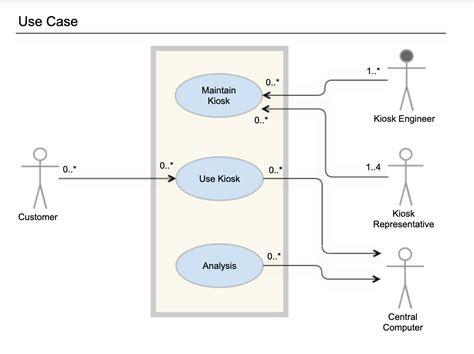 How To Draw A Uml Use Case Diagram With Examples Gliffy By Perforce