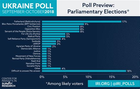 Pre Election Preview Of Iris Latest Ukraine Poll International Republican Institute