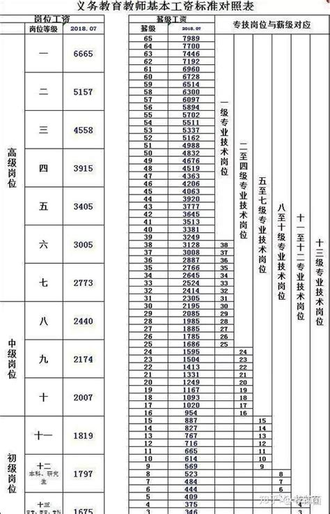 好消息！教师工资终于涨了！全新工资调整标准表已出！ 知乎