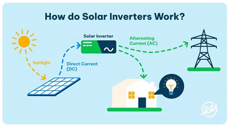 A Guide To Solar Inverters How Much Do They Cost Eco Experts