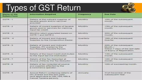 Ppt Types Of Gst Return Gst Return Filing Gst Suvidha Kendra