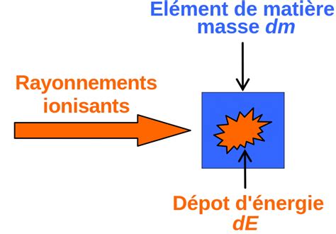 Le Principe Du Rayonnement Ionisant