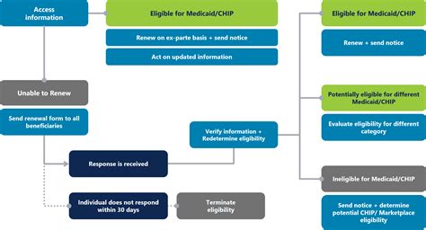 Medicaid Redeterminations 2023 Broadpath