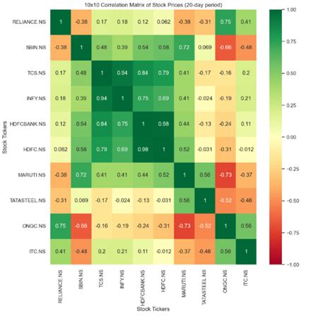 Build A Correlation Matrix Using Python Pandas And Seaborn