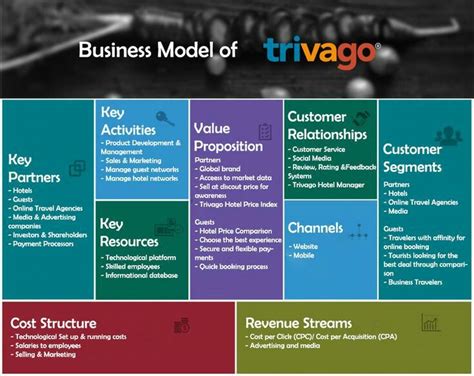 Business Model Examples And Digital Marketing Tools