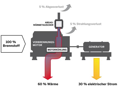 Kraft W Rme Kopplung Kwk Stadt Bochum Altbauneu