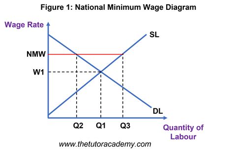 National Minimum Wage NMW Economics Revision The Tutor Academy