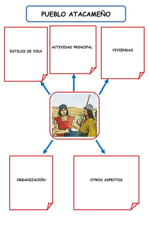 Actividad Esquema De Los Pueblos Originarios Zona Norte Pdf