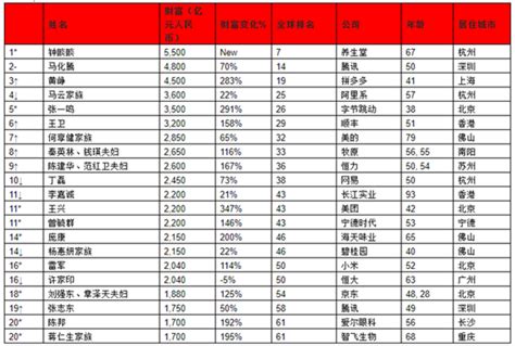 2021胡润全球富豪榜：中国top20富豪一览 雷军财富翻倍 科技频道 和讯网